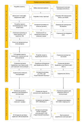 План реалізації проекту